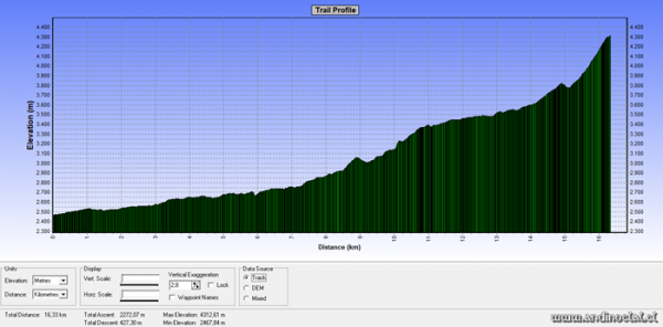 Perfil Track Ascenso Co. Pico Colina Norte 4.313msnm (GPS)